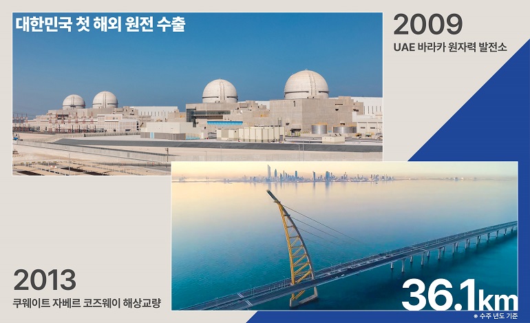 대한민국 첫 해외 원전 수출  1  2009년  UAE 바라카 원자력 발전소  2013년  쿠웨이트 자베르 코즈웨이 해상교량  36.1km  * 수주 년도 기준